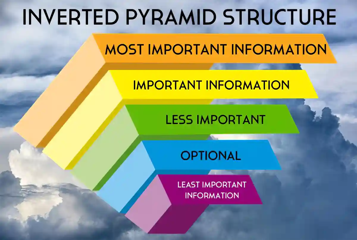 La piramide rovesciata, nata per il giornalismo è divenuta centrale per il marketing grazie alla sua efficacia nel coinvolgere i consumatori.