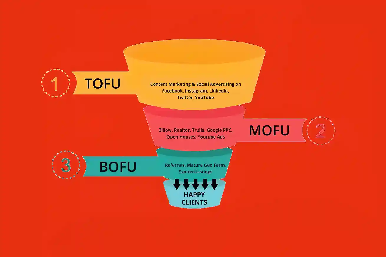 ToFu - MoFu - BoFu - Funnel